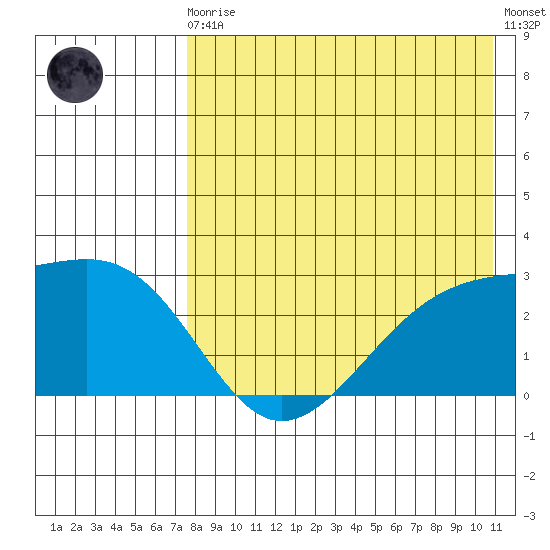 Gertrude Cove tide chart for Sunday, August 4, 2024