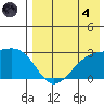 Gertrude Cove tide chart for Sunday, August 4, 2024