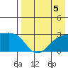 Gertrude Cove tide chart for Monday, August 5, 2024