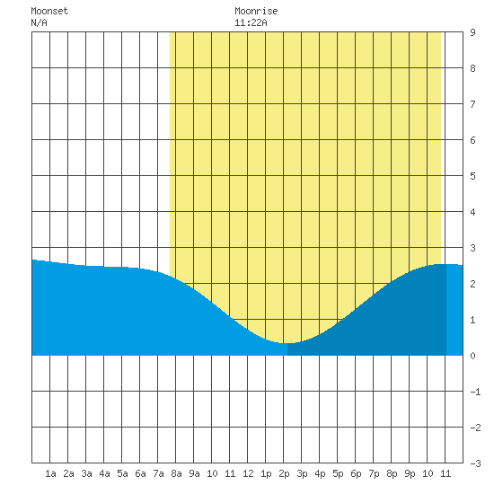 Gertrude Cove tide chart for Wednesday, August 7, 2024