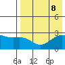 Gertrude Cove tide chart for Thursday, August 8, 2024
