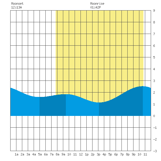 Gertrude Cove tide chart for Friday, August 9, 2024