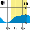 Gertrude Cove tide chart for Tuesday, September 10, 2024