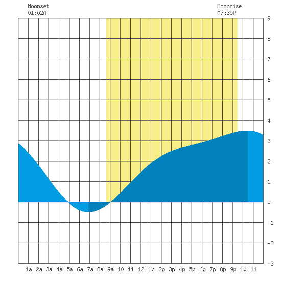 Gertrude Cove tide chart for Thursday, September 12, 2024