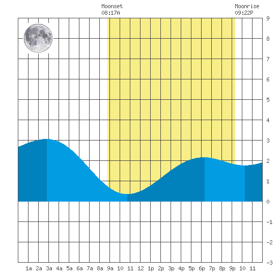 Gertrude Cove tide chart for Tuesday, September 17, 2024