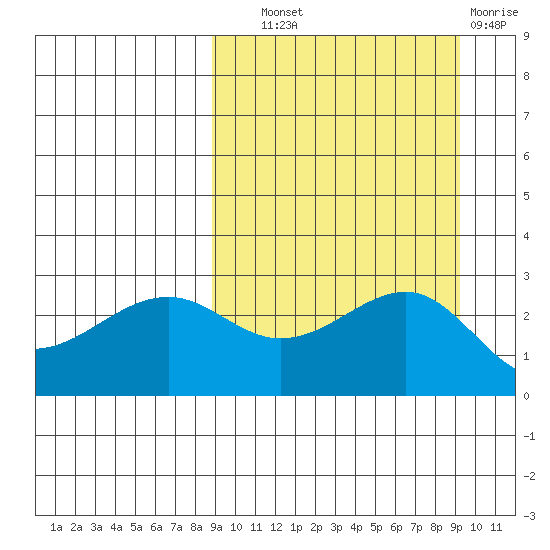 Gertrude Cove tide chart for Thursday, September 19, 2024