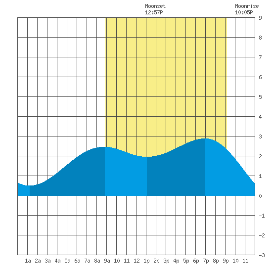 Gertrude Cove tide chart for Friday, September 20, 2024