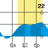 Gertrude Cove tide chart for Sunday, September 22, 2024