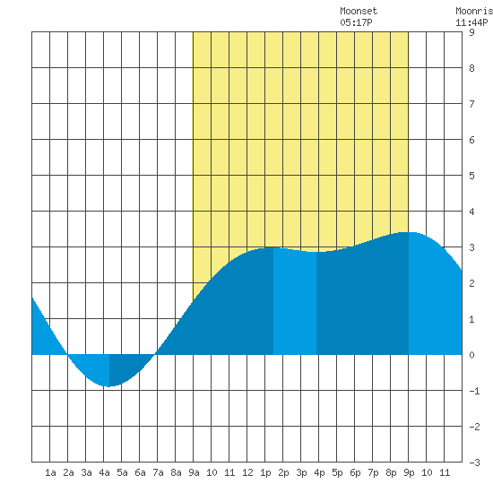 Gertrude Cove tide chart for Monday, September 23, 2024
