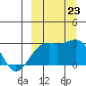 Gertrude Cove tide chart for Monday, September 23, 2024
