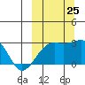 Gertrude Cove tide chart for Wednesday, September 25, 2024