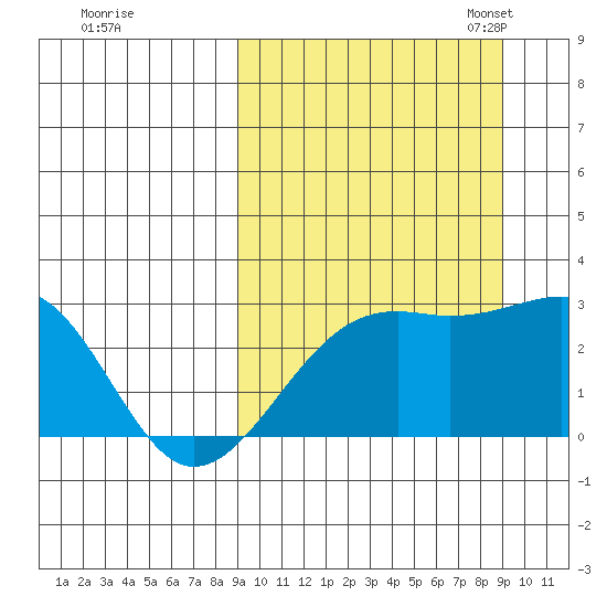 Gertrude Cove tide chart for Thursday, September 26, 2024