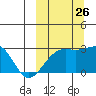 Gertrude Cove tide chart for Thursday, September 26, 2024