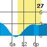 Gertrude Cove tide chart for Friday, September 27, 2024