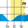 Gertrude Cove tide chart for Saturday, September 28, 2024