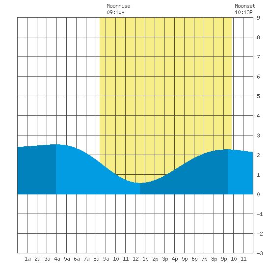 Gertrude Cove tide chart for Tuesday, September 3, 2024