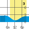 Gertrude Cove tide chart for Tuesday, September 3, 2024