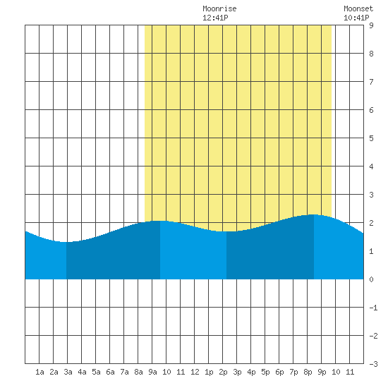 Gertrude Cove tide chart for Friday, September 6, 2024