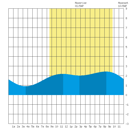 Gertrude Cove tide chart for Saturday, September 7, 2024