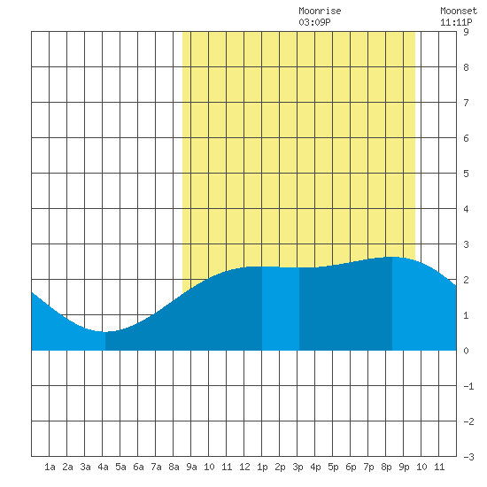 Gertrude Cove tide chart for Sunday, September 8, 2024