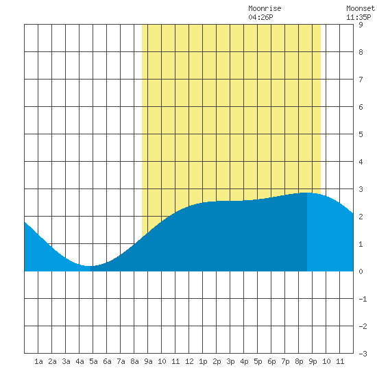 Gertrude Cove tide chart for Monday, September 9, 2024