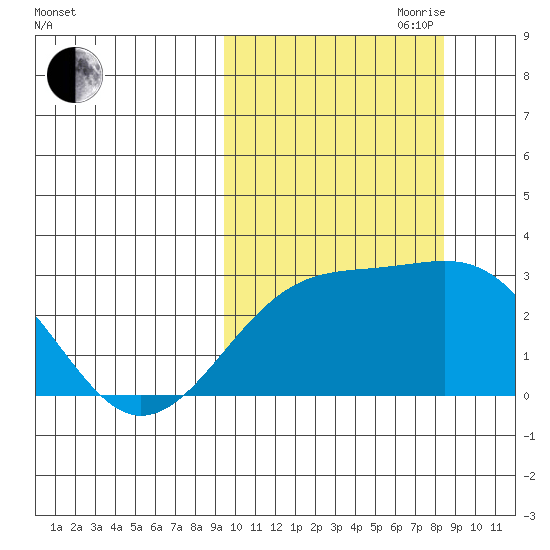 Gertrude Cove tide chart for Thursday, October 10, 2024