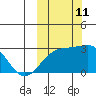 Gertrude Cove tide chart for Friday, October 11, 2024