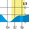 Gertrude Cove tide chart for Sunday, October 13, 2024