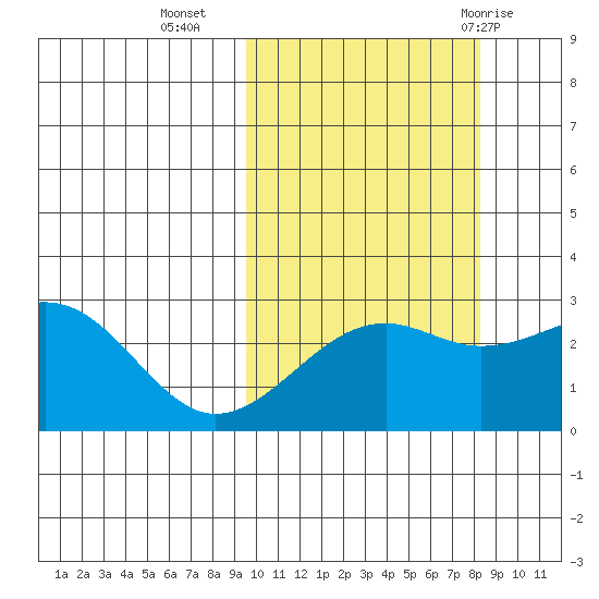 Gertrude Cove tide chart for Monday, October 14, 2024