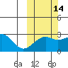 Gertrude Cove tide chart for Monday, October 14, 2024