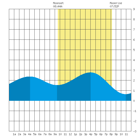 Gertrude Cove tide chart for Wednesday, October 16, 2024