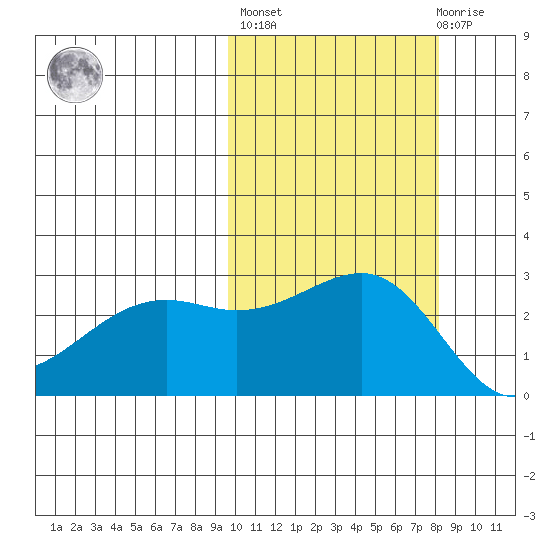 Gertrude Cove tide chart for Thursday, October 17, 2024