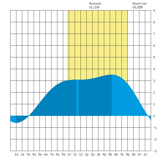 Gertrude Cove tide chart for Saturday, October 19, 2024