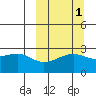 Gertrude Cove tide chart for Tuesday, October 1, 2024