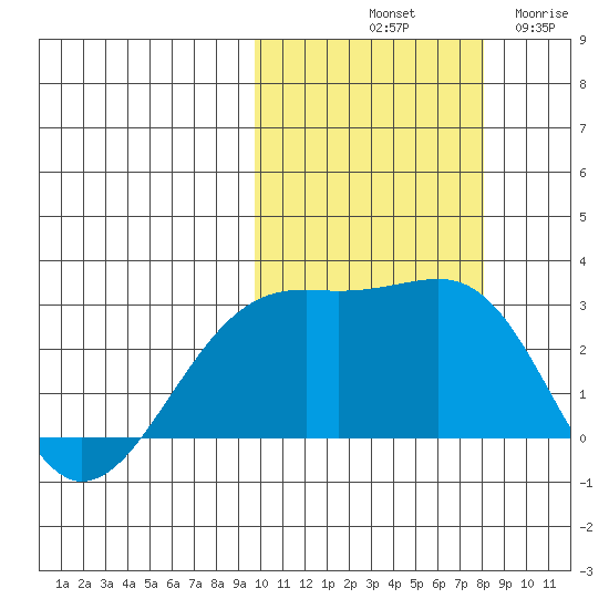 Gertrude Cove tide chart for Sunday, October 20, 2024