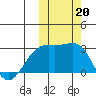Gertrude Cove tide chart for Sunday, October 20, 2024