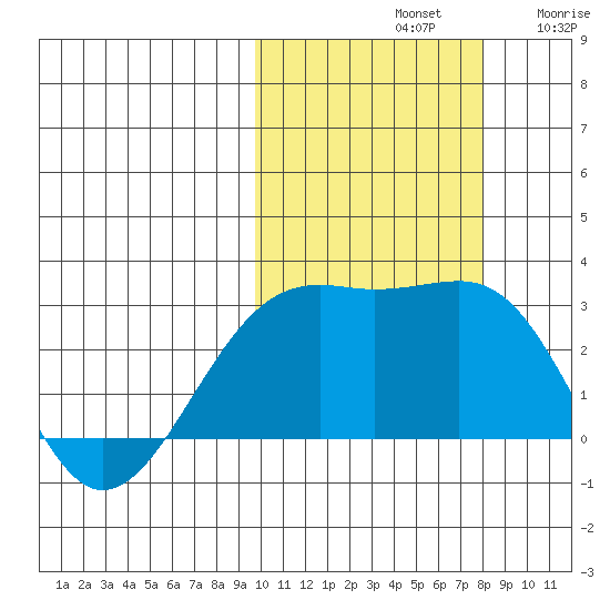 Gertrude Cove tide chart for Monday, October 21, 2024