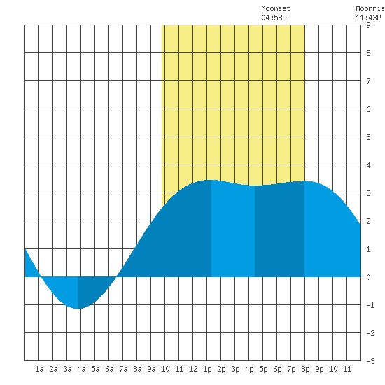 Gertrude Cove tide chart for Tuesday, October 22, 2024
