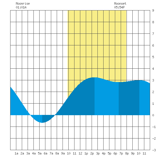 Gertrude Cove tide chart for Thursday, October 24, 2024