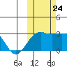 Gertrude Cove tide chart for Thursday, October 24, 2024