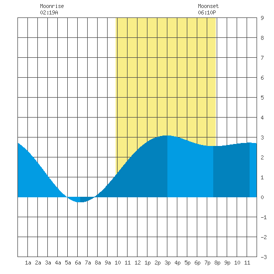 Gertrude Cove tide chart for Friday, October 25, 2024