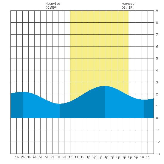 Gertrude Cove tide chart for Monday, October 28, 2024