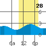 Gertrude Cove tide chart for Monday, October 28, 2024