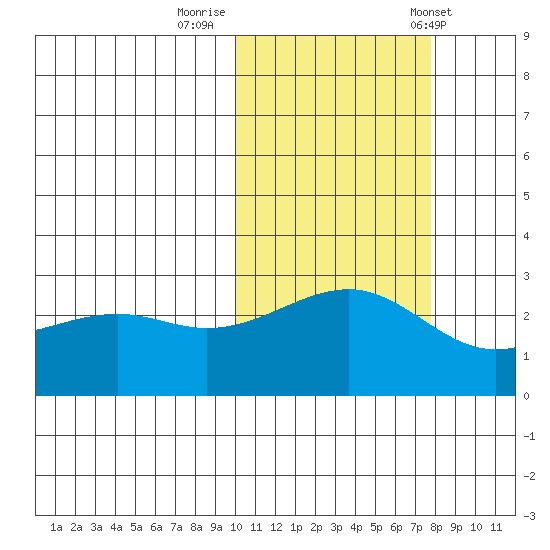 Gertrude Cove tide chart for Tuesday, October 29, 2024