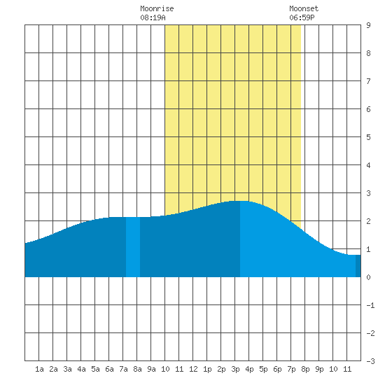 Gertrude Cove tide chart for Wednesday, October 30, 2024