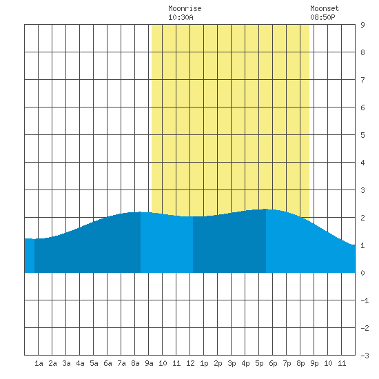 Gertrude Cove tide chart for Thursday, October 3, 2024