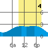Gertrude Cove tide chart for Friday, October 4, 2024