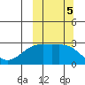 Gertrude Cove tide chart for Saturday, October 5, 2024