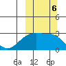 Gertrude Cove tide chart for Sunday, October 6, 2024