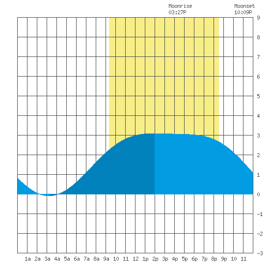 Gertrude Cove tide chart for Monday, October 7, 2024
